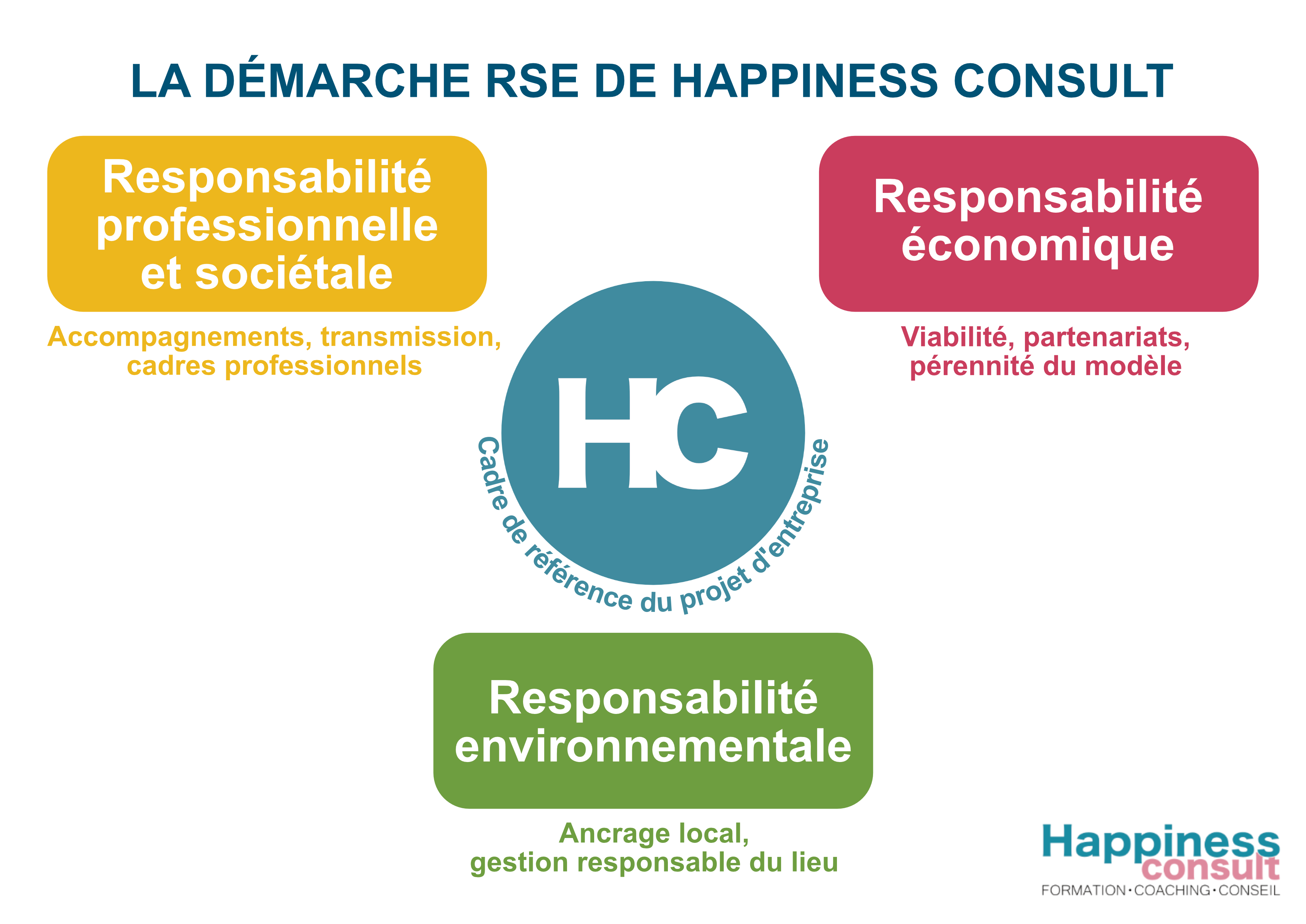 La démarche RSE de Happiness Consult La démarche RSE de Happiness Consult