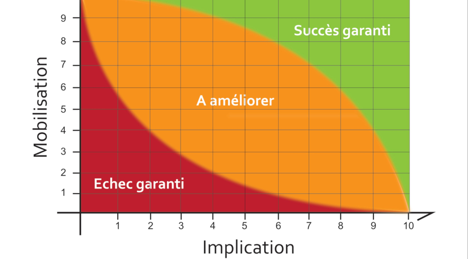 MIRe, une méthode de management orientée résultats!